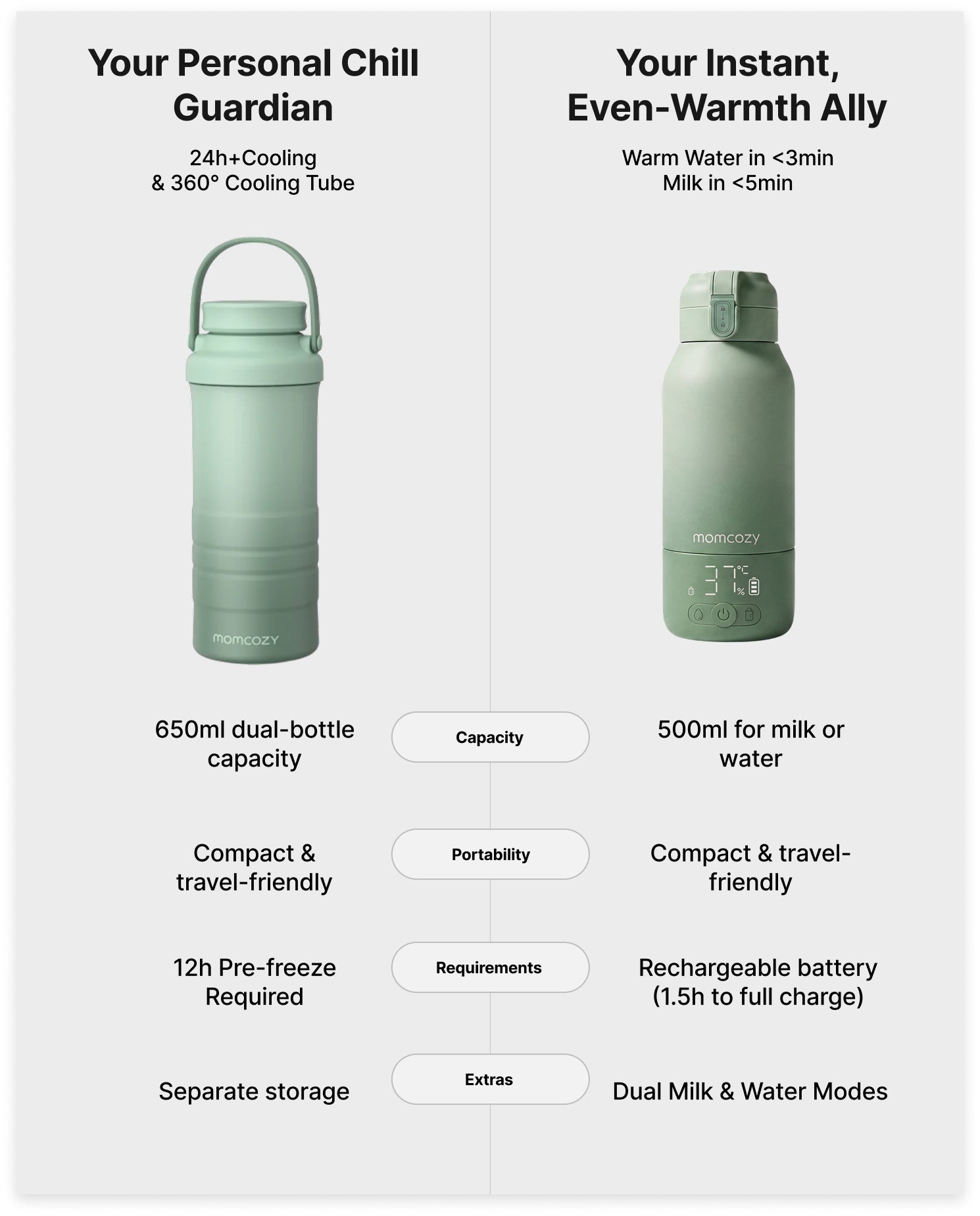 Pack Nomade : Chauffe-biberon Portable + Glacière à lait 650 ml