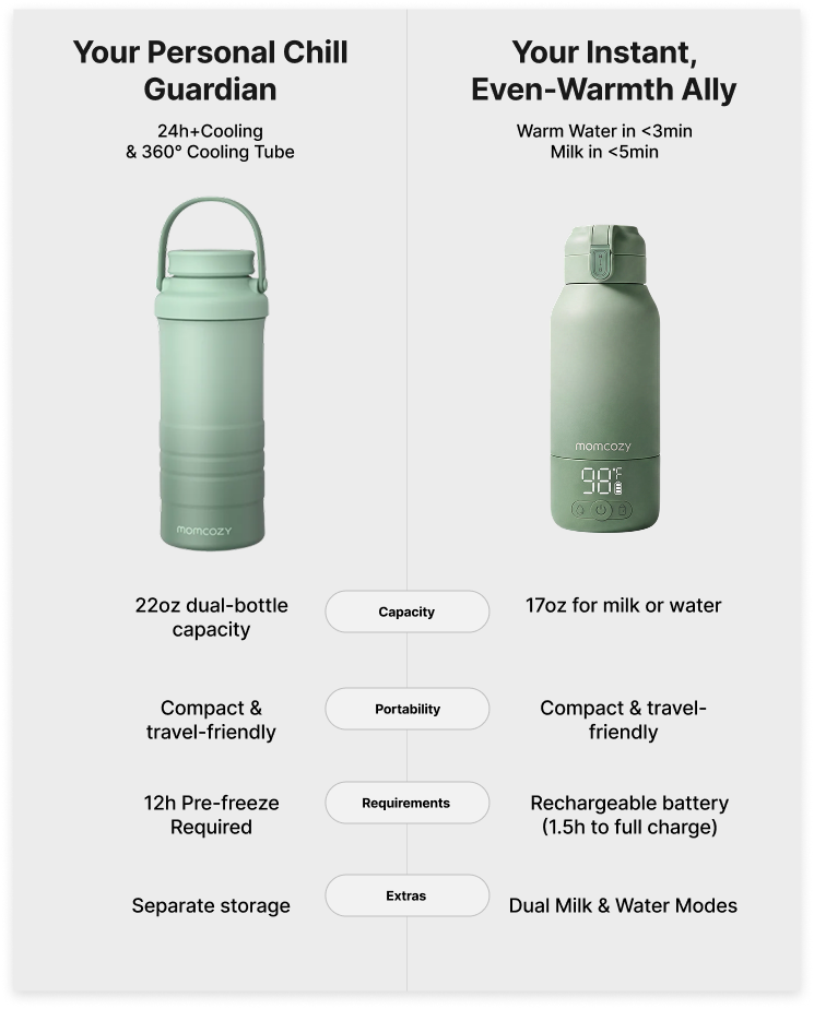 Przenośny Podgrzewacz do Mleka + Chłodziarka 22oz - Zestaw w Biegu